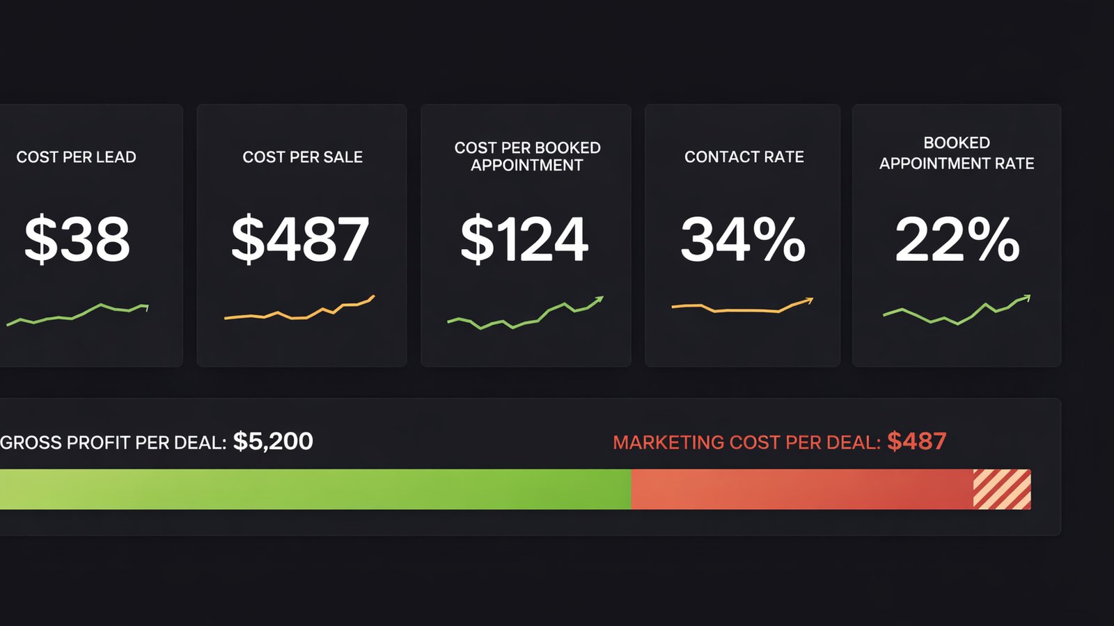 How to Measure Real Marketing ROI — Gross Profit, Not Leads